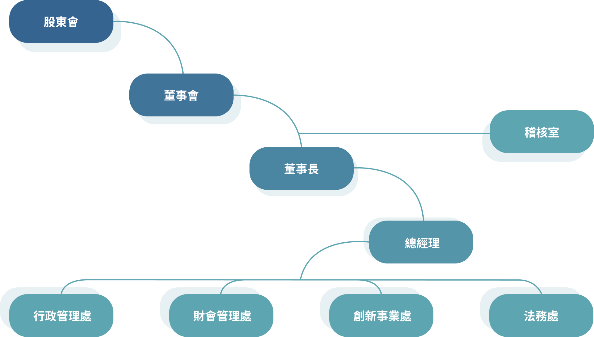 組織架構